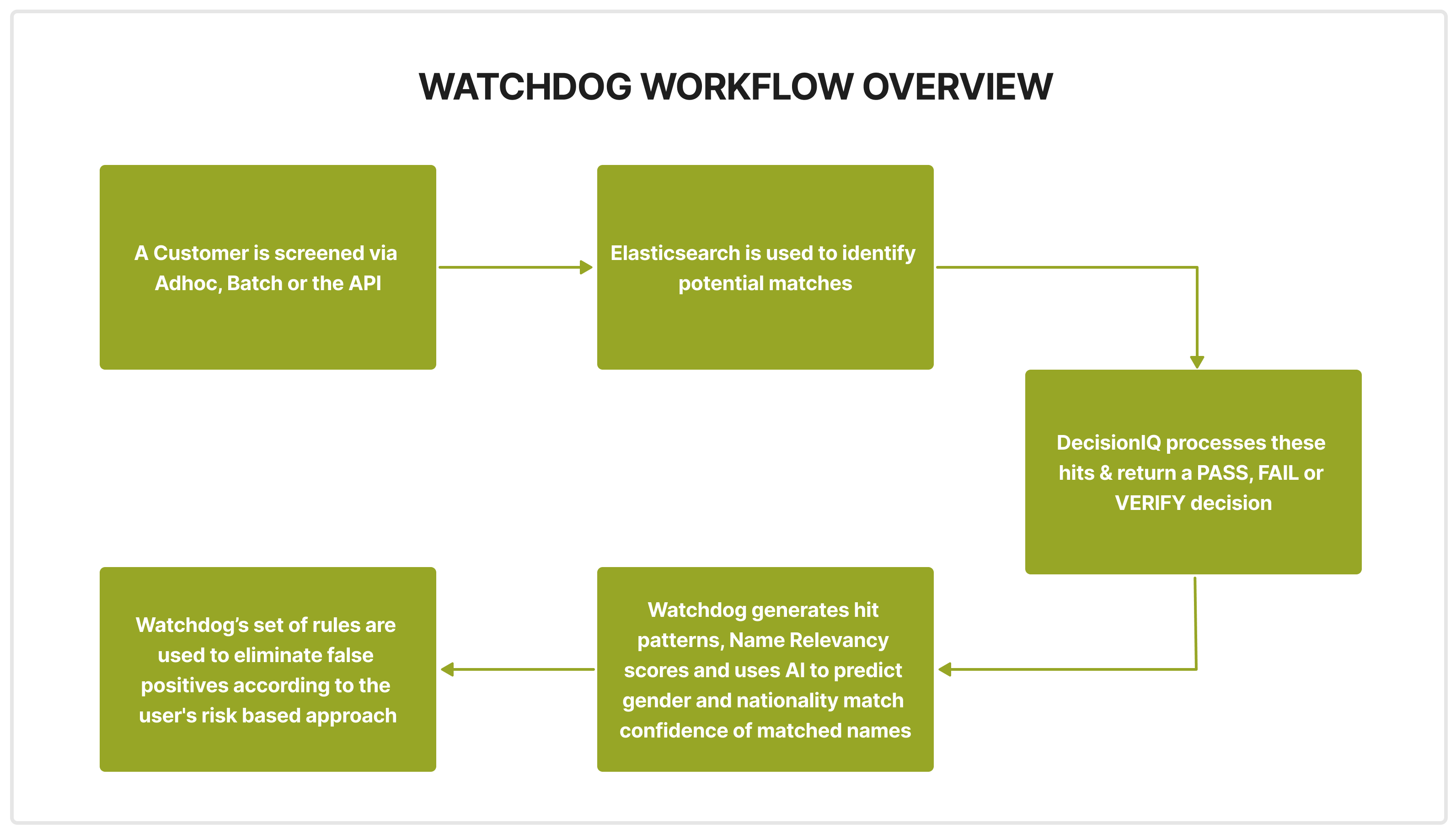 KYC2020 API Documentation